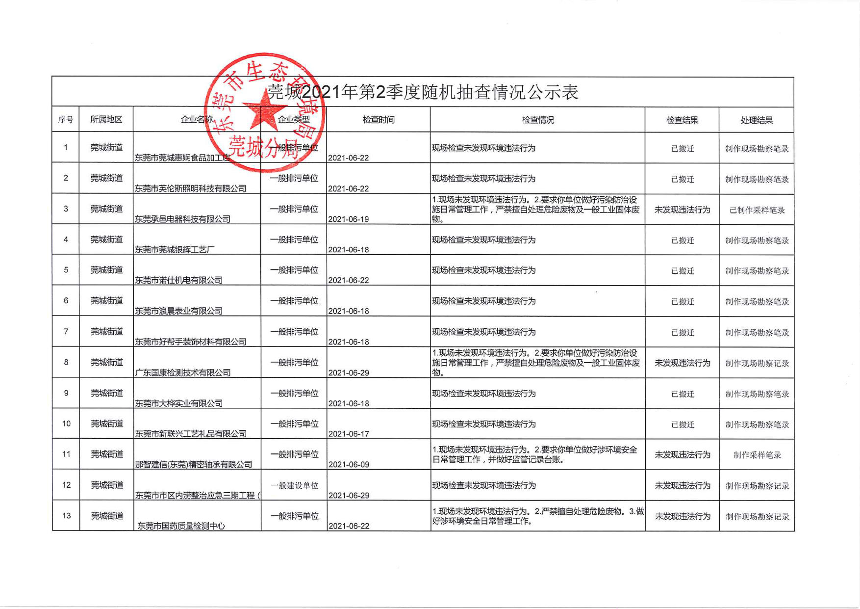 莞城2021年第2季度随机抽查情况公示表_1.png
