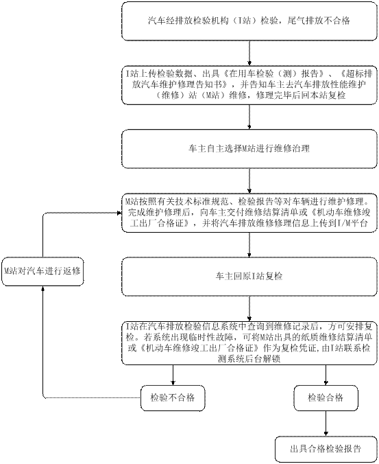 汽车排放检验与维护（IM）制度尾气超标治理业务流程.gif
