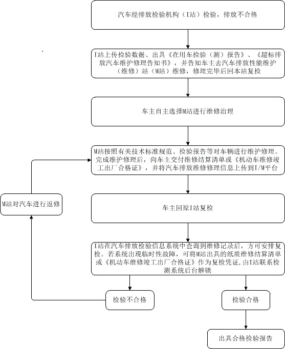 汽车排放检验与维护（IM）制度尾气超标治理业务流程.gif