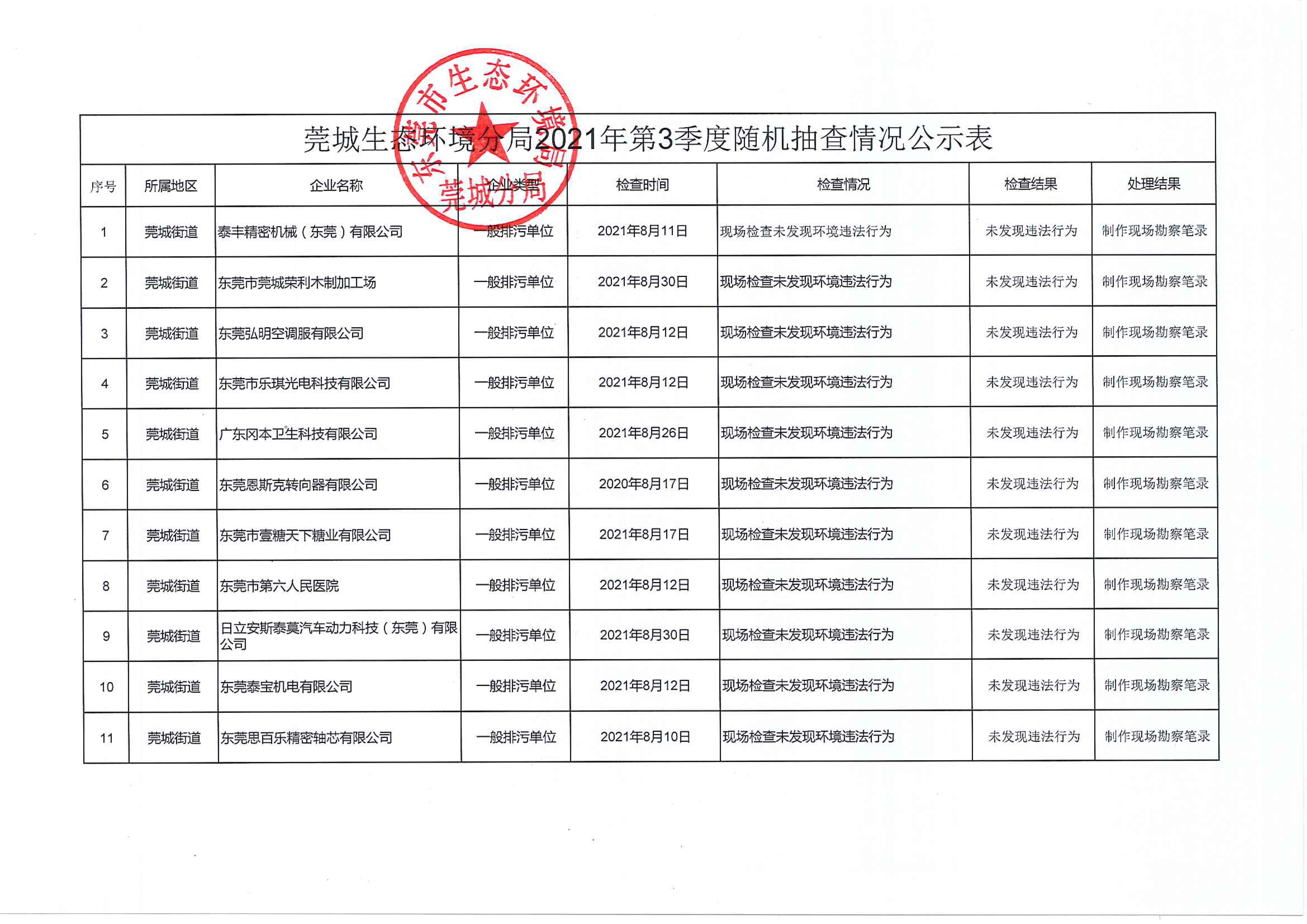 莞城2021年第3季度随机抽查情况公示表1.png