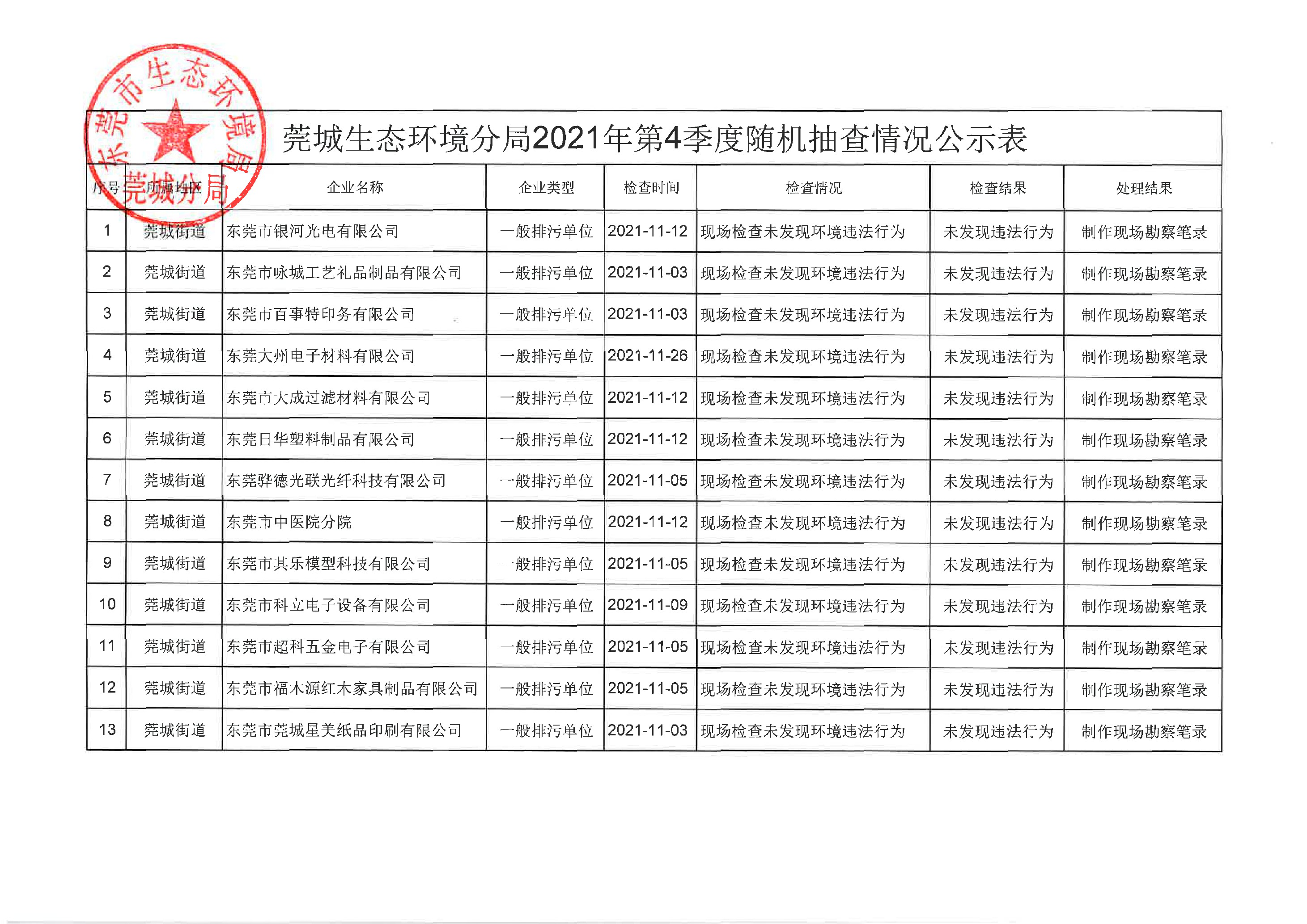 莞城2021年第4季度随机抽查情况公示表_modified.jpg