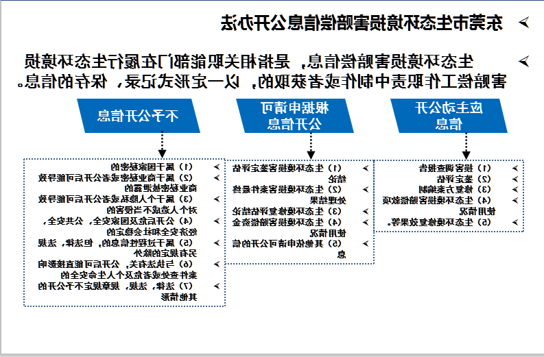 东莞市生态环境损害赔偿信息公开办法.png
