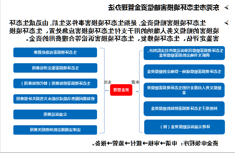 东莞市生态环境损害赔偿资金管理办法.png