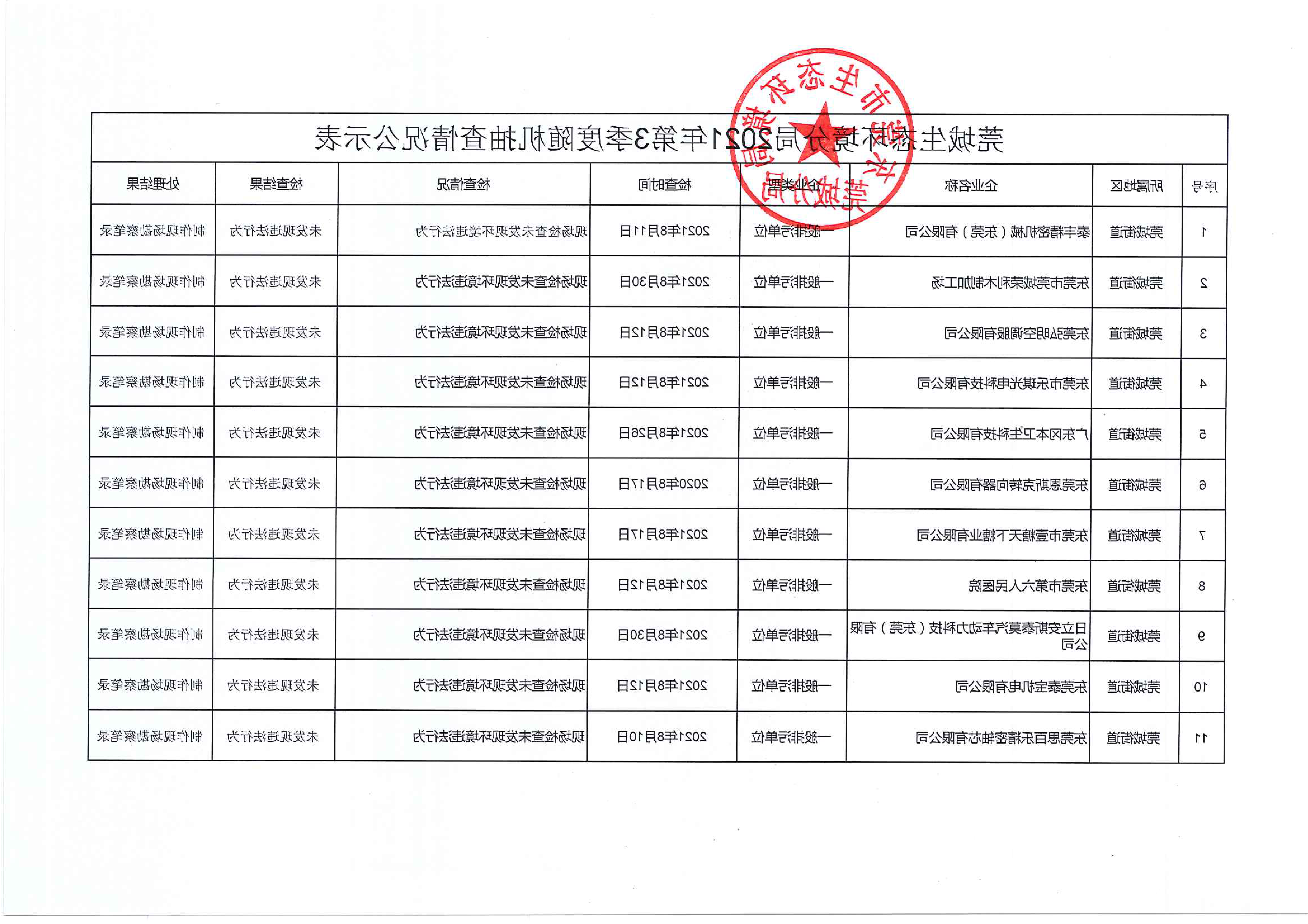 莞城2021年第3季度随机抽查情况公示表1.png